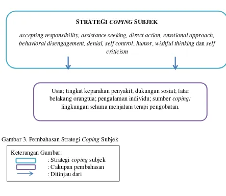 Gambar 3. Pembahasan Strategi Coping Subjek 