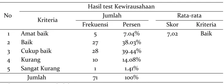 Tabel 1.Hasil test kewirusahaan pada Siswa 
