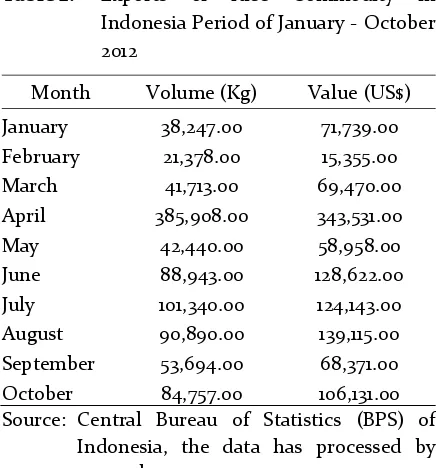 Table 3. Imports of Rice by Major Countries of Origin (Net Weight: Ton) Period 2006 – 2010 
