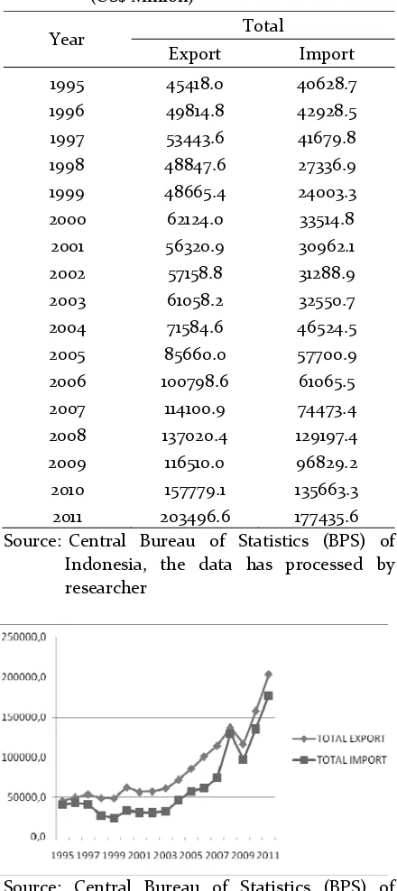 Table 4. Indonesian Foreign Trade (Export and Import) of Agriculture Sector 1995-2011 (US$ Million) 