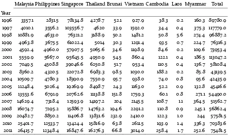 Table 6. Indonesian Exports to Asean Countries, FOB Value (US$ Million) Year 1996-2011 