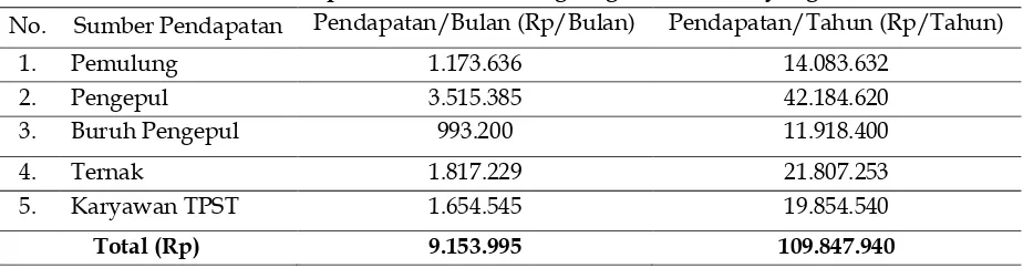 Gambar 1. Sumber Air Bersih Masyarakat Sekitar TPST Piyungan