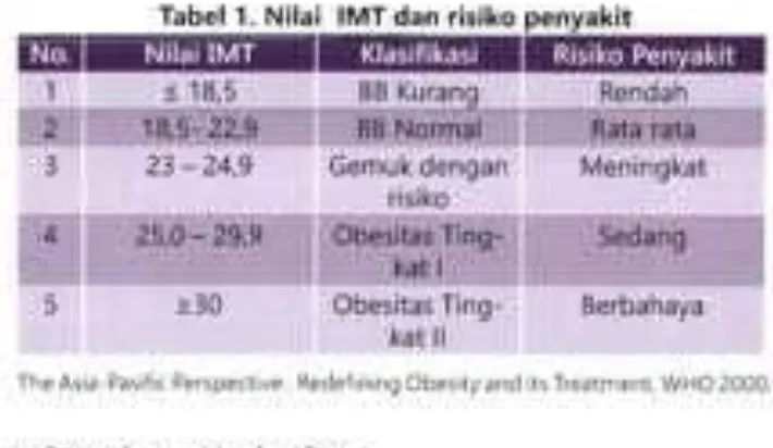 Tabel 1. Nilai IMT dan risiko penyakit 