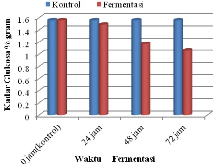 Tabel 2. Kadar gizi susu bubuk rendah lak-tosa hasil fermentasi (per 100g berat kering)  