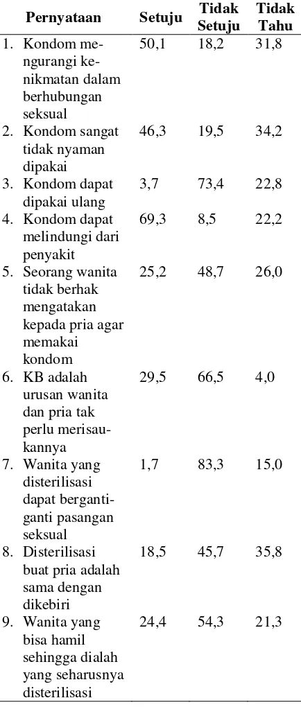 Tabel 3. Distribusi Responden Menurut Per-