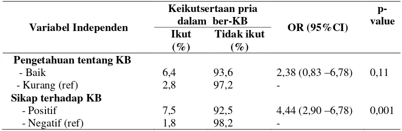 Tabel 4  Keikutsertaan Pria dalam Ber-KB terhadap Faktor Struktural (N=6013) 