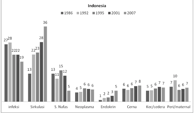Gambar 3. Proporsi Penyebab Kematian menurut Delapan Penyakit Utama di Jawa Bali dan Luar Jawa Bali, SKRT 1986-1995, Surkesnas 2001, Riskesdas 2007 
