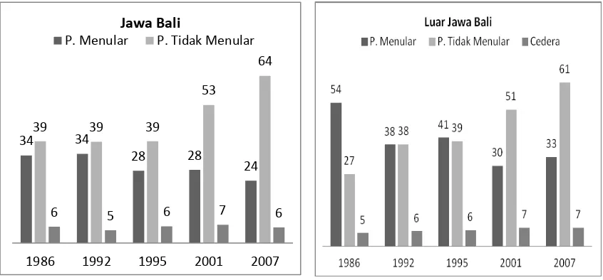 Gambar 4. Proporsi Penyebab Kematian berdasarkan Burden of Diseases di Jawa Bali dan Luar Jawa Bali, SKRT 1986, 1992, 1995, Surkesnas 2001, Riskesdas 2007