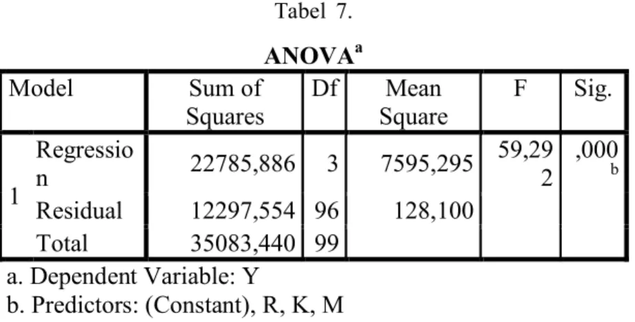 Tabel  7. ANOVA a Model  Sum of  Squares  Df  Mean  Square  F  Sig.  1  Regression  22785,886  3  7595,295  59,29 2  ,000 b Residual  12297,554  96  128,100  Total  35083,440  99  a