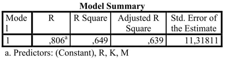 Tabel  4.8. Model Summary  Mode l  R  R Square  Adjusted R Square  Std. Error of the Estimate  1  ,806 a ,649  ,639  11,31811  a