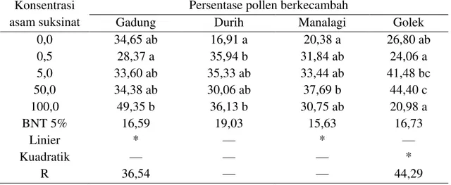 Table 4. Pengaruh  konsentrasi asam suksinat terhadap prosentase perkecambahan  pollen mangga Gadung, Durih, Manalagi, dan Golek 