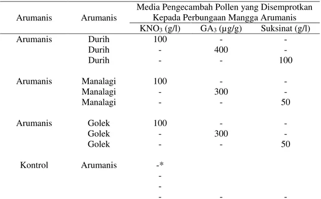 Tabel 1. Pengaruh zat penyubur pollen beberapa kultivar mangga terhadap  pembentukan buah dan jumlah buah mangga Arumanis yang dipanen  