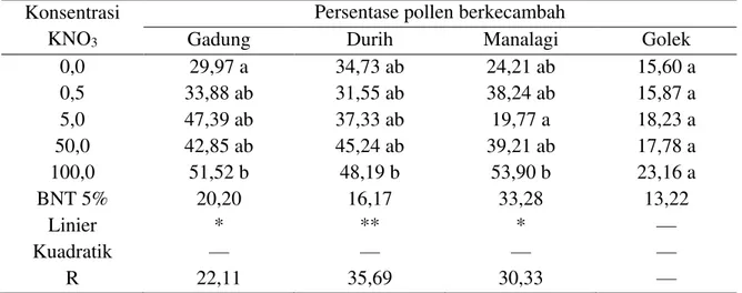 Table 2.  Pengaruh konsentrasi KNO 3  terhadap persentase perkecambahan pollen manga 