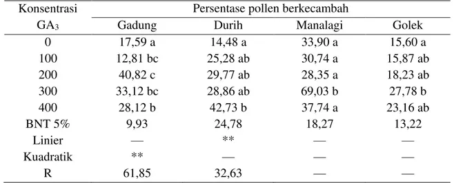Table 3. Pengaruh konsentrasi GA 3  terhadap prosentase perkecambahan pollen mangga 