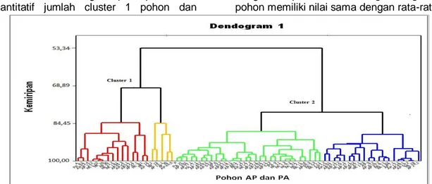 Gambar 1 Hasil Dendogram dari 70 pohon persilangan Arumanis-143 x Podang Urang (AP)   dan kedua induknya