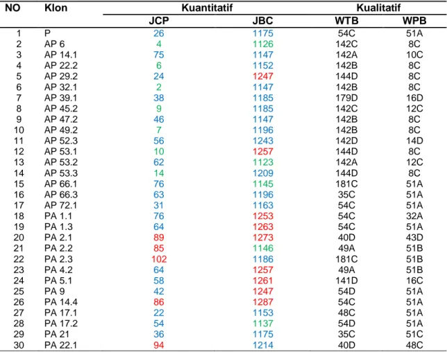 Tabel 3 Sub Cluster 1 dari Cluster 2 Hasil Dendogram 