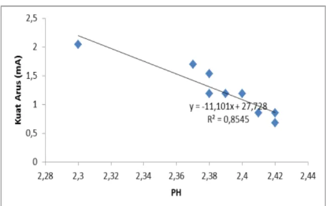 Grafik  hubungan  pH  dengan  kuat  arus  listrik  untuk jeruk  nipis. Grafik  tersebut dapat dilihat pada  Gambar 1