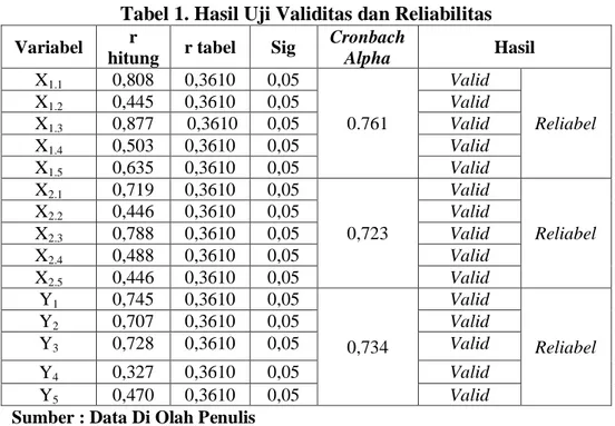 Tabel 1. Hasil Uji Validitas dan Reliabilitas  Variabel  r 