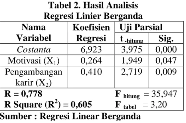 Tabel 2. Hasil Analisis  Regresi Linier Berganda  Nama  Variabel  Koefisien  Regresi  Uji Parsial t -hitung  Sig