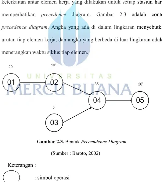 Gambar 2.3. Bentuk Precendence Diagram  (Sumber : Baroto, 2002)  Keterangan :    : simbol operasi    : arah operasi             20’, 10’, dst   : waktu operasi 11 