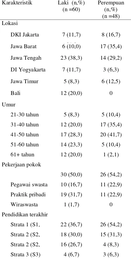 Tabel 1. Karakteristik demografi dokter praktik jamu (n=108) 