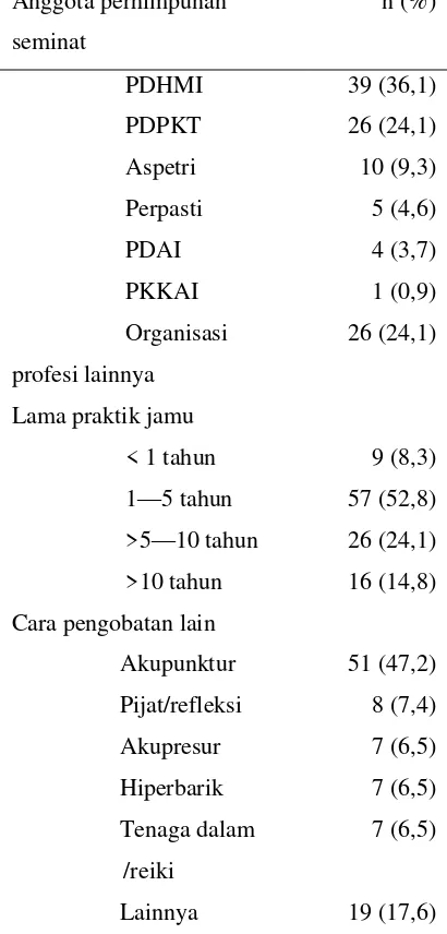 Tabel 2. Keanggotaan, lama praktik, dan cara pengobatan tradisional lain dokter praktik jamu (n=108) 