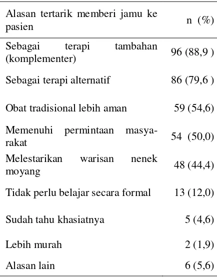 Tabel 4. Alasan pasien berobat jamu menurut dokter praktik jamu (n=108) 