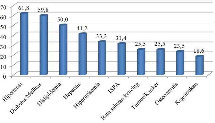 Gambar 1.  Proporsi dokter praktik jamu menurut diagnosis penyakit yang diobati  dengan jamu sebagai komplementer  (n=102)  