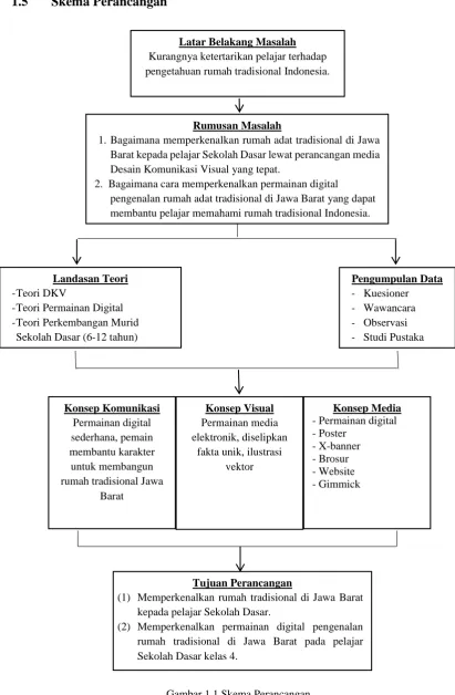 Gambar 1.1 Skema Perancangan 