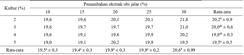 Tabel 1.  pH sari jagung manis probiotik yang dipengaruhi jumlah kultur dan konsentrasi ekstrak ubi jalar 
