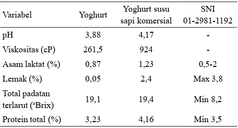 Tabel 6. Kadar protein total yoghurt jagung yang dipengaruhi konsentrasi kultur dan ekstrak ubi jalar