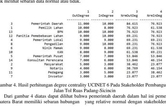 Gambar 4. Hasil perhitungan degree centrality UCINET 6 Pada Stakeholder Pembangunan  Jalan Tol Ruas Padang-Sicincin 