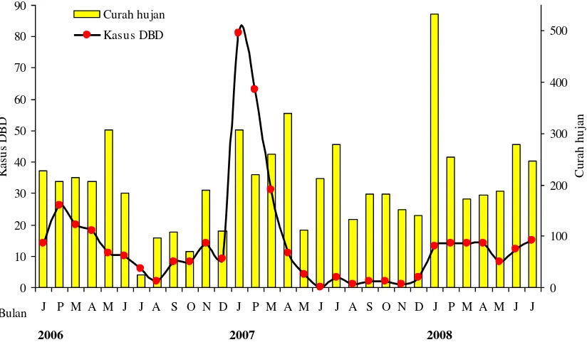 Gambar 1. Distribusi kasus DBD menurut bulan dan curah hujan Kota Bontang, Provinsi 