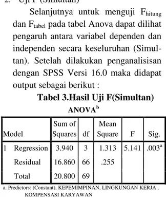 Tabel 2.Hasil Uji Regresi Linier  Berganda  Coefficients a Model  Unstandardized Coefficients  Standardized Coefficients  t  Sig