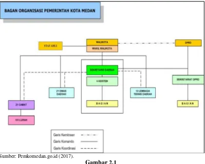 Gambar 2.1 Struktur Organisasi Pemerintahan Kota Medan  