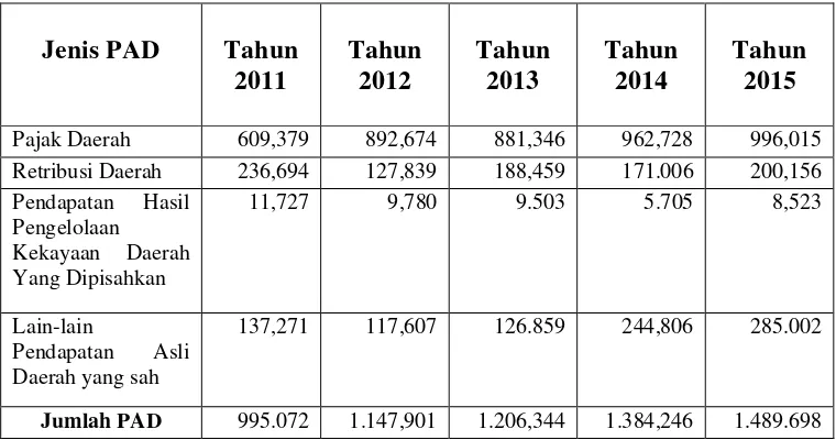 Tabel 1.1 dari Tabel diatas dapat dilihat bahwa PAD  dari Tahun 2011-