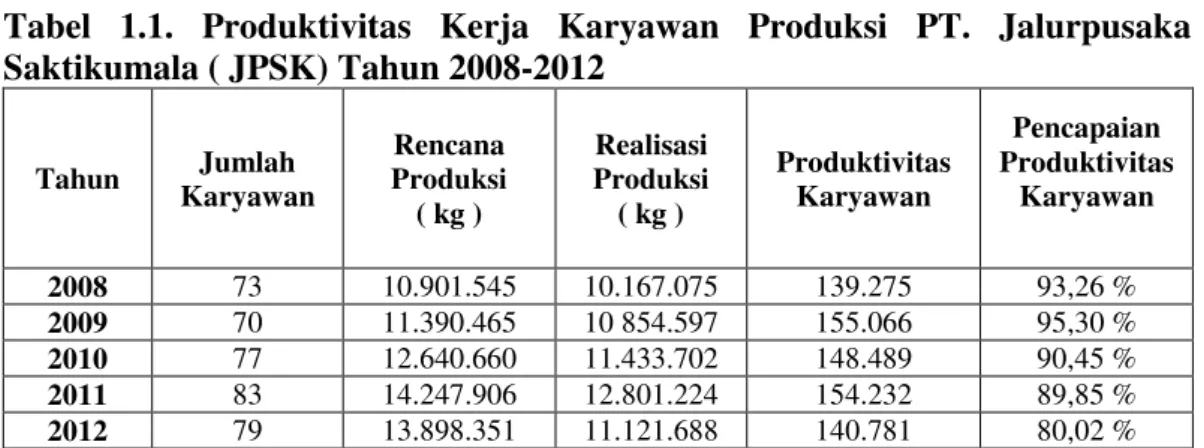 Tabel  1.1.  Produktivitas  Kerja  Karyawan  Produksi  PT.  Jalurpusaka  Saktikumala ( JPSK) Tahun 2008-2012  Tahun  Jumlah  Karyawan  Rencana  Produksi  ( kg )  Realisasi  Produksi ( kg )  Produktivitas Karyawan  Pencapaian  Produktivitas Karyawan  2008  