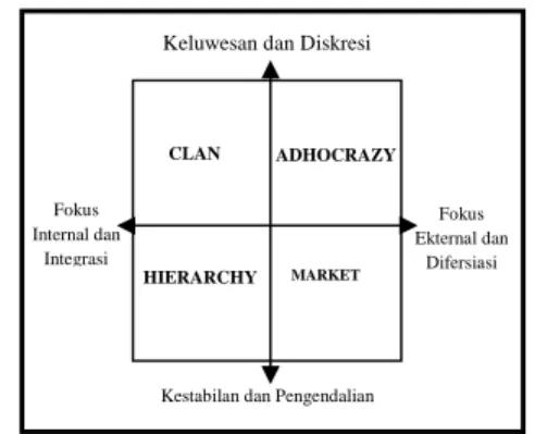 Gambar 1. Dimensi Budaya organisasional (Cameron &amp; Quinn)