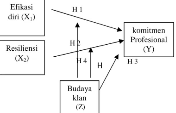 Gambar 2. Model Teoritik Penelitian Gambar 2 tersebut  menerangkan  bahwa efikasi  diri (X 1 )  berpengaruh  terhadap