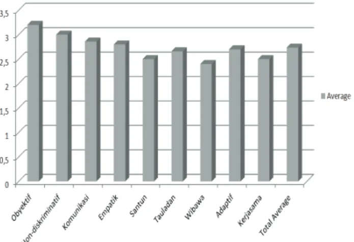 Gambar 2. Rata-rata persepsi guru terhadap kompe- kompe-tensi kepribadian