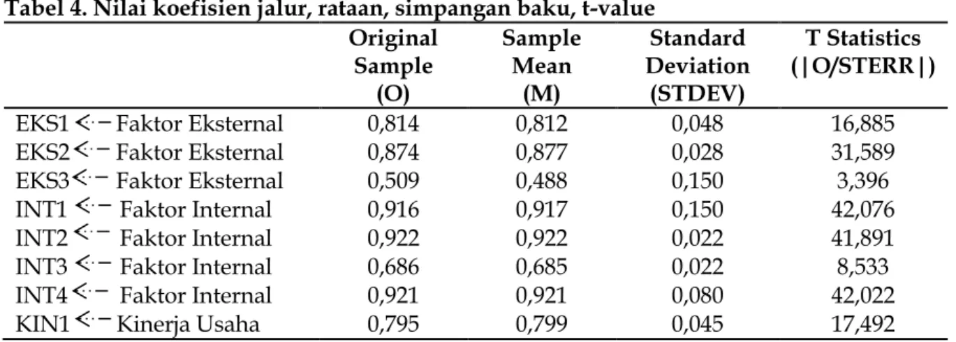 Tabel  2,  menunjukkan  bahwa  seluruh  variabel-variabel  laten  yang  diukur dalam penelitian ini memiliki nilai  Average  Variance  Extracted  (AVE)  sebesar  0,5  dan  Composite  Reliability  yang  lebih  besar  dibandingkan  dengan  0,7  sehingga  dap