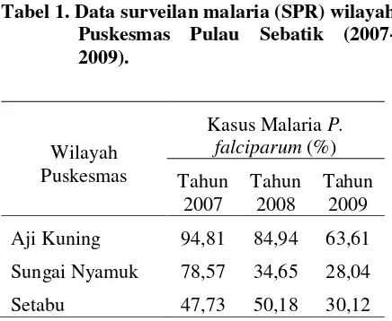 Tabel 1. Data surveilan malaria (SPR) wilayah 