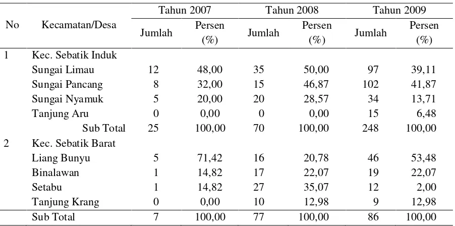 Tabel 6. Jumlah kasus malaria menurut desa lokasi penelitian tahun 2007-2009 */ 
