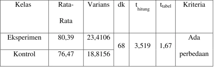 Tabel Hasil Perhitungan Uji Dua Pihak Data Post Test 