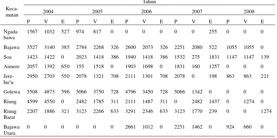 Tabel 3. Data Populasi, Vaksinasi dan Eliminas Hewan Penular Rabies (HPR) Kabupaten Ngada selama 5 tahun terakhir 