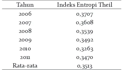 Tabel 4. Indeks Entropi Theil di Indonesia   2006-2011