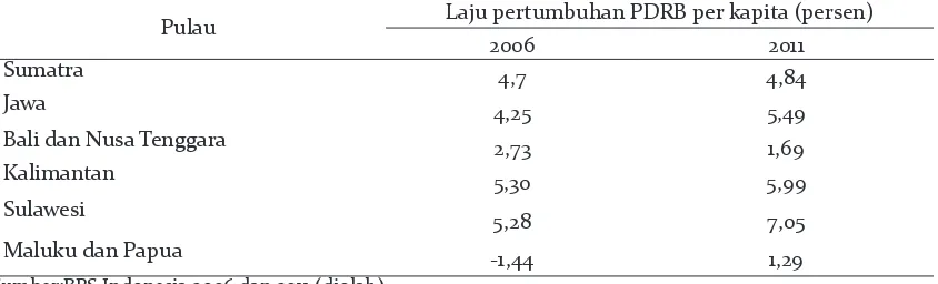 Tabel 1. Rata-Rata Laju Pertumbuhan PDRB Per Kapita Atas Dasar Harga Konstan 2000     Menurut Pulau Tahun 2006 Dan 2011