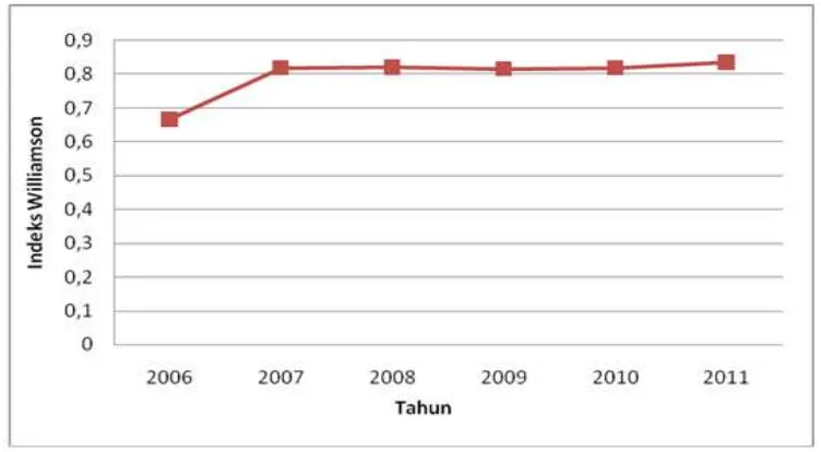 Gambar 1. Perkembangan Indeks Williamson Provinsi Di Indonesia 2006 – 2011Sumber: lampiran Indeks Entropi Theil, 2013.