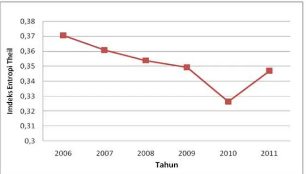 Gambar 2. Perkembangan Indeks Entrophi Theil Provinsi di Indonesia 2006 – 2011Sumber: lampiran Indeks Entropi Theil, 2013.
