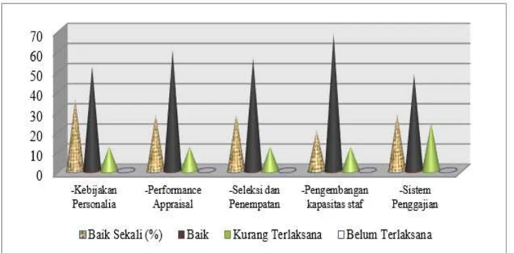 Gambar 1. Penilaian Kinerja Aspek Pengembangan Sumber Daya ManusiaSumber : Data diolah